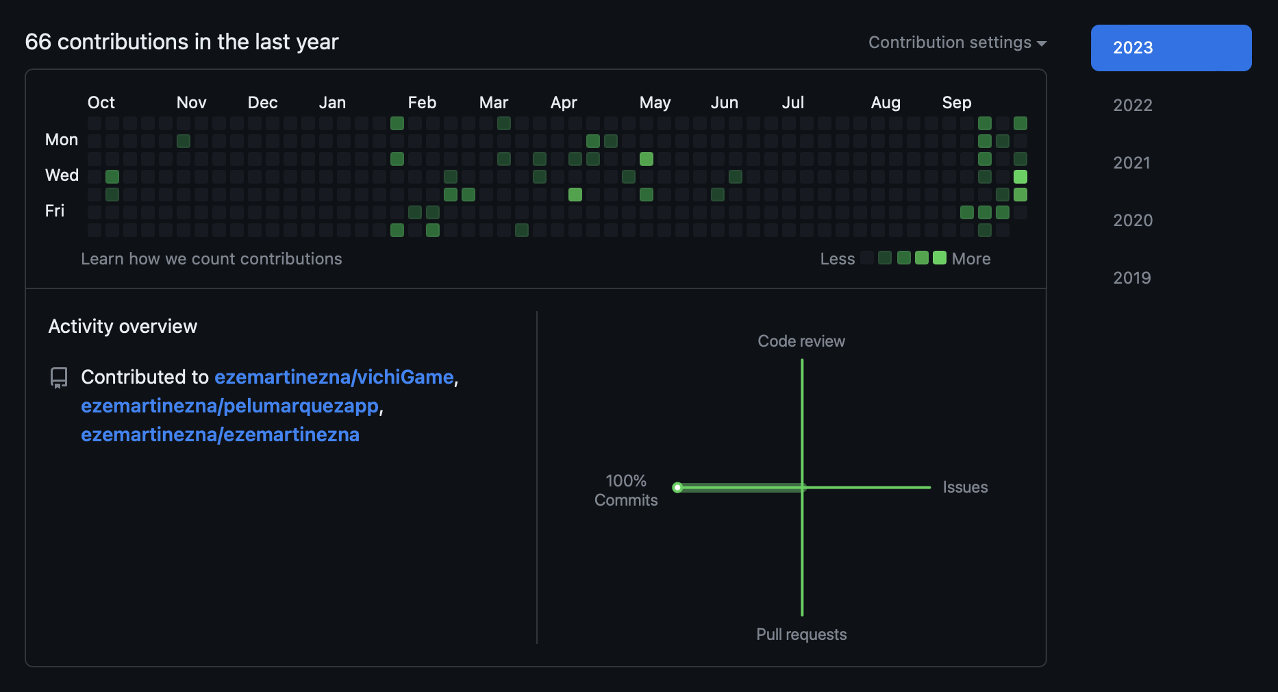 GitHub Contributions Chart