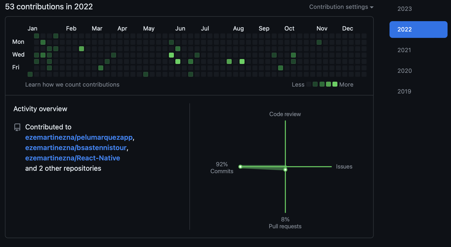 GitHub Contributions Chart